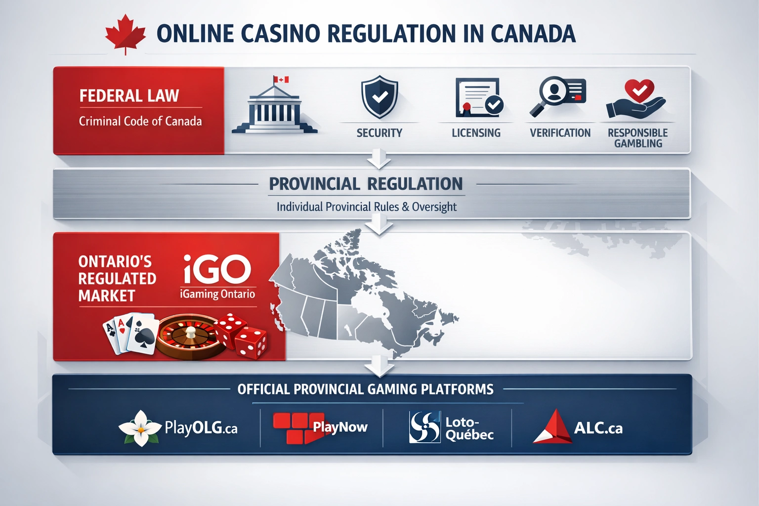 What “licensed casino” means in Canada in real terms