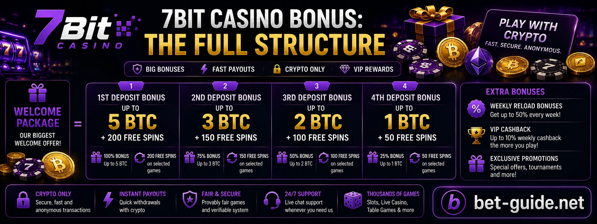 7Bit Casino Bonus: The Full Structure